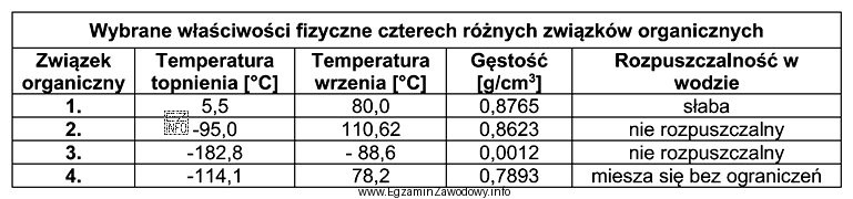 Z danych zawartych w tabeli wynika, że gazem w warunkach 