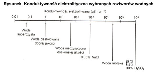 Konduktywność elektrolityczna wody destylowanej stosowanej w laboratorium chemicznym wynosi 0,001 mS 