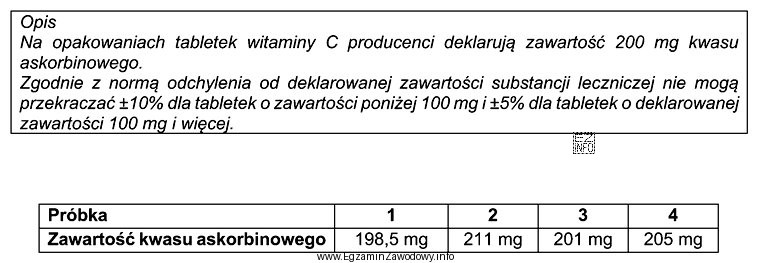 Wykonano jodometryczne oznaczenie zawartości kwasu askorbinowego dla 4 próbek 