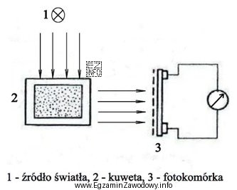 Na rysunku przedstawiono schemat aparatury do oznaczania w wodzie
