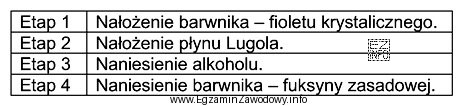 W tabeli przedstawiono kolejne etapy barwienia preparatu mikroskopowego metodą