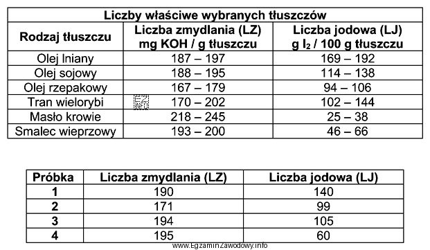Oznaczono LZ i LJ dla czterech różnych próbek 