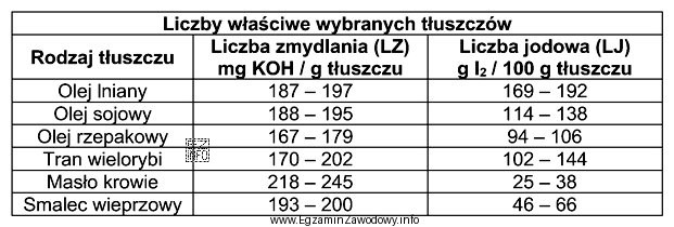 Który spośród tłuszczów wymienionych w 