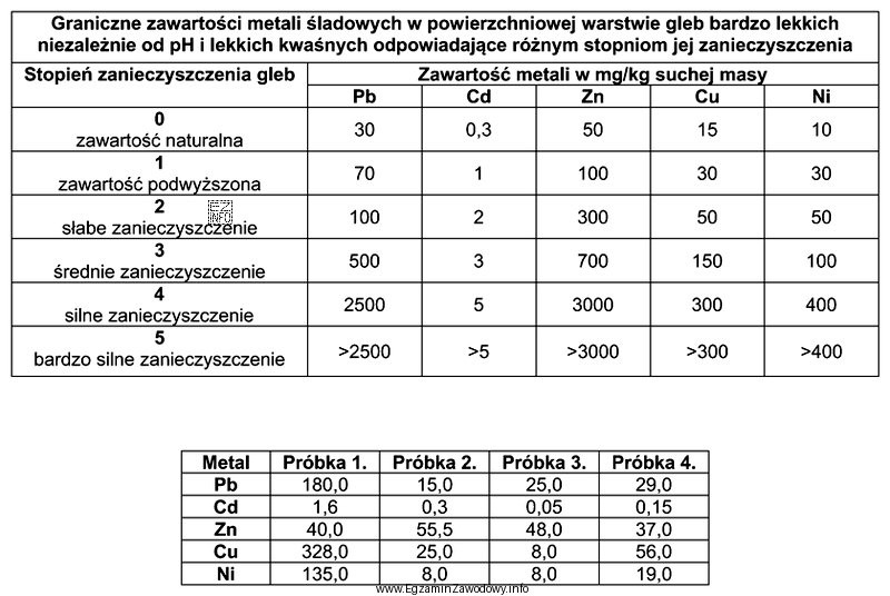 Dla czterech różnych próbek gleb lekkich o odczynie 