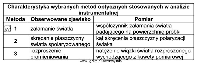 W tabeli przedstawiono charakterystykę