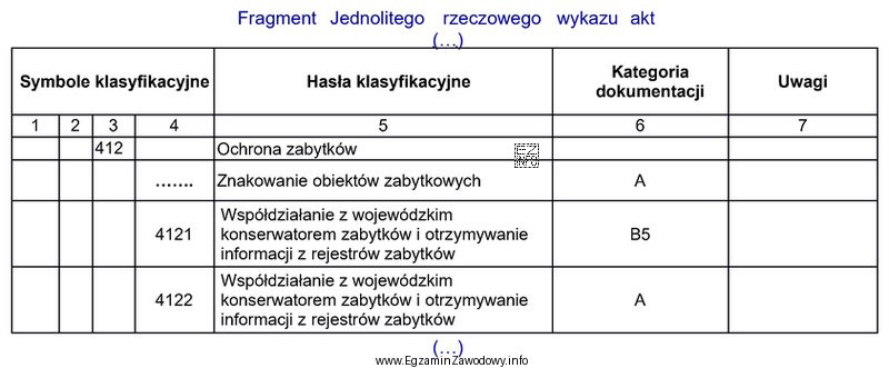 Na podstawie zamieszczonego fragmentu jednolitego rzeczowego wykazu akt, określ 