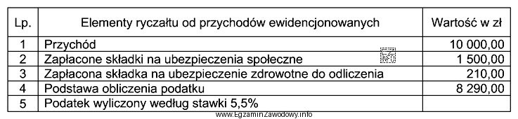 Na podstawie danych w tabeli oblicz należny zryczałtowany 