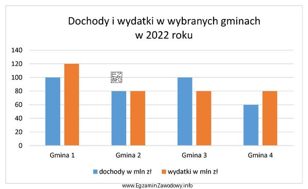 Na podstawie wykresu wskaż gminę, która w 2022 r. osią