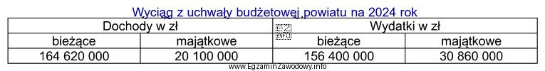 W jakiej wysokości zaplanowano deficyt budżetowy w powiecie 