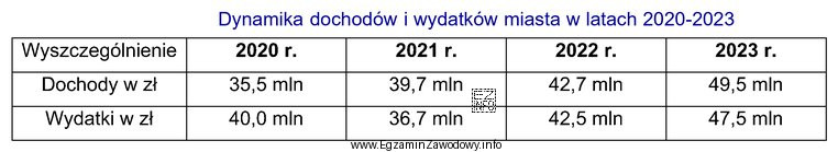 Na podstawie informacji zawartych w tabeli, wskaż w którym 