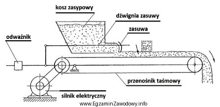 Od czego zależy ilość sypkiego materiału dozowanego do 