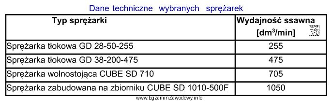 Na podstawie danych zamieszczonych w tabeli dobierz sprężarkę do 