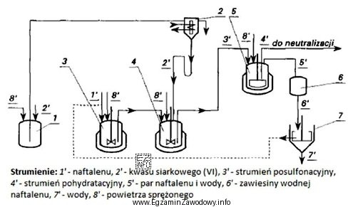 Który z aparatów opisano oznaczeniem 7 na schemacie sulfonowania 