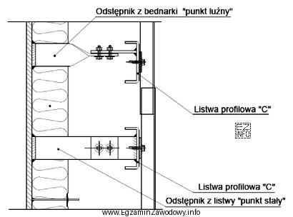 Jaki rodzaj połączenia zastosowano do zamocowania odstępników 