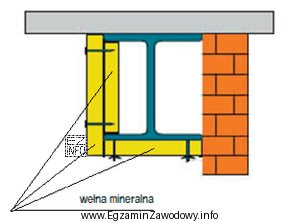 Na rysunku przedstawiono zabezpieczenie stalowej belki konstrukcyjnej wewnątrz budynku 