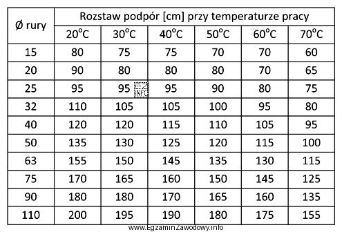 Rozstaw podpór dla rurociągu Ø 90 przy temperaturze pracy 50°C 