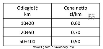 Koszt transportu rusztowania na miejsce wykonania prac izolacyjnych na odległ