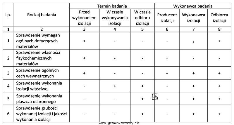 Zgodnie z programem badań producent izolacji, przed jej wykonaniem, zobowią