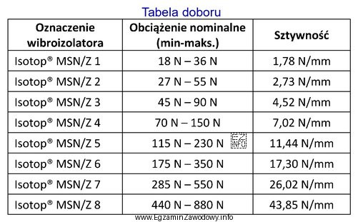 Obciążenie nominalne wibroizolatora sprężynowego podwieszanego Isotop<sup>®</