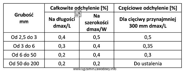 Całkowite odchylenie od płaskości powierzchni na dł