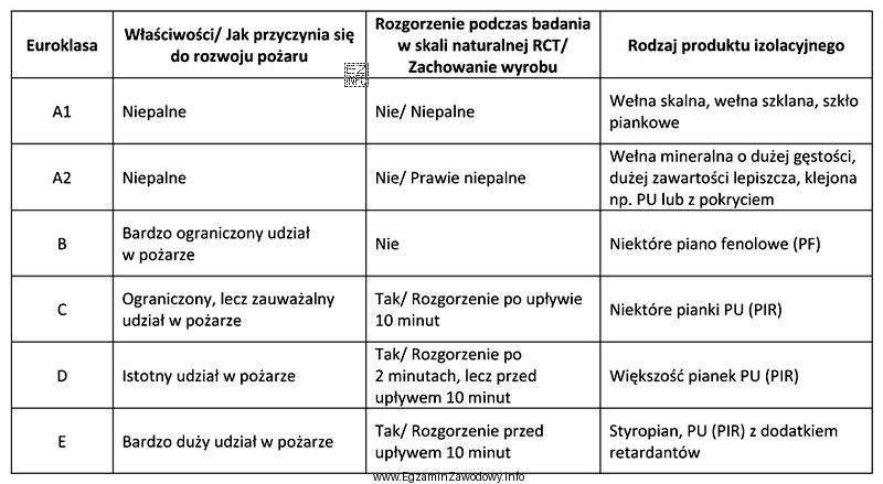 Zgodnie z zamieszczoną tabelą dotyczącą klasyfikacji reakcji materiałów 