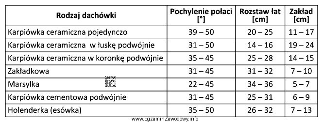 Korzystając z informacji zawartych w tabeli, wskaż pochylenie poł
