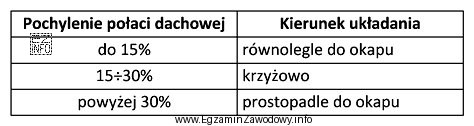 Korzystając z informacji zawartych w tabeli, wskaż pochylenie poł