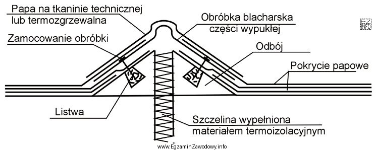 Na rysunku przedstawiono obróbkę blacharską