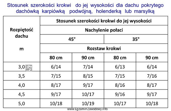 Odczytaj z tabeli, jaki powinien być stosunek szerokości do 