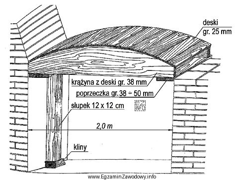 Rozbieranie deskowania nadproża sklepionego, przedstawionego na rysunku, należy 