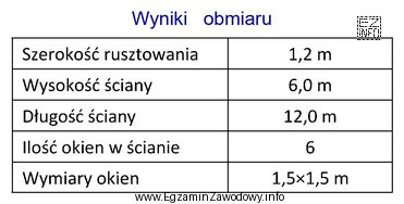 Na podstawie wyników pomiarów przedstawionych w tabeli, oblicz 