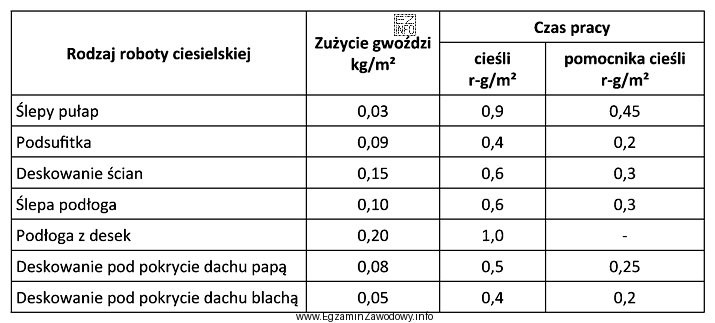 Korzystając z tabeli, oblicz ile roboczogodzin potrzebuje cieśla 
