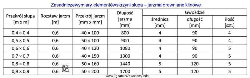 Na podstawie tabeli określ, jaki powinien być przekrój 