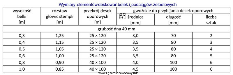 Na podstawie tabeli określ wymiary gwoździ, jakich należ