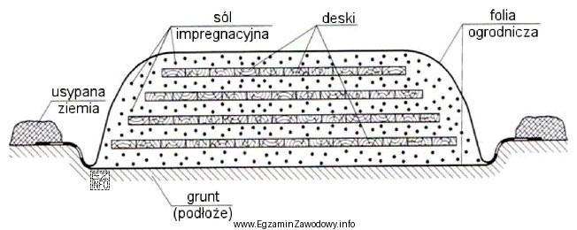 Jakie czynności należy wykonać, aby poddać tarcicę zabiegowi 