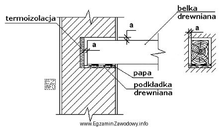 Na rysunku przedstawiono oparcie belki na ścianie nośnej zewnę
