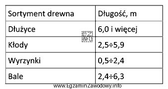 Określ na podstawie tabeli, jaki sortyment drewna okrągł