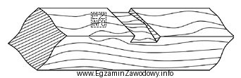 Do wykonania zaciosów w płatwi kalenicowej, przedstawionych na 