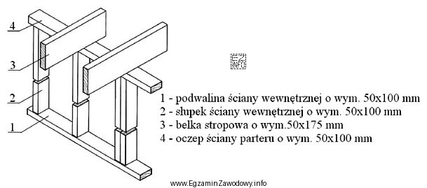 W jakiej kolejności należy zamontować na podwalinie poszczegó