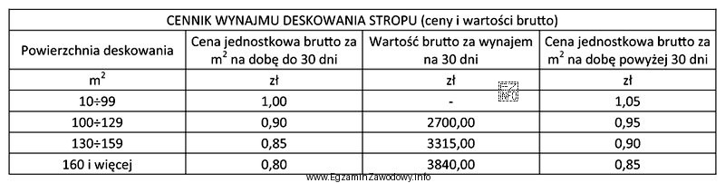 Na podstawie cennika, oblicz należność brutto za wynajęcie 