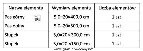 Na podstawie zestawienia elementów, oblicz ile m<sup>3</sup> 
