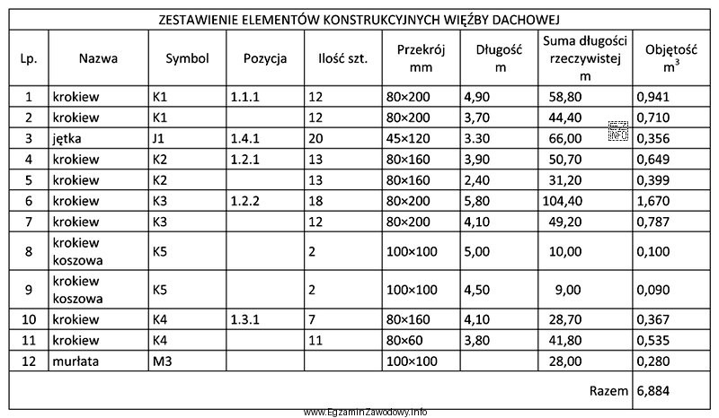 Na podstawie tabeli <b>Zestawienie elementów konstrukcyjnych więźby 