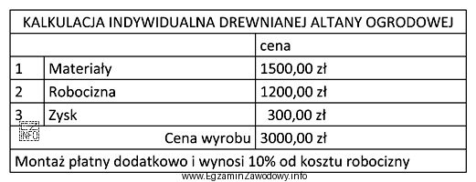 Na podstawie tabeli przedstawiającej kalkulację indywidualną na wykonanie jednej 
