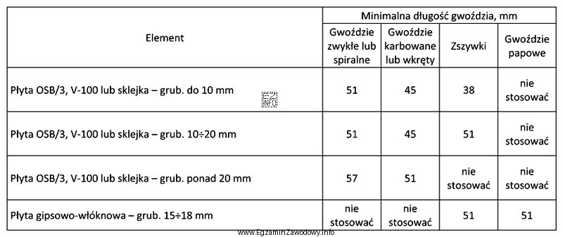 Korzystając z danych zamieszczonych w tabeli, określ któ