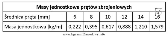 Do wykonania zbrojenia potrzeba 40 m pręta zbrojeniowego o średnicy 14 