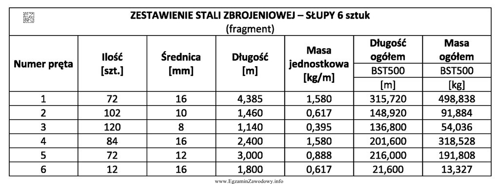 Na podstawie danych zawartych w zestawieniu stali zbrojeniowej dla 6 sł