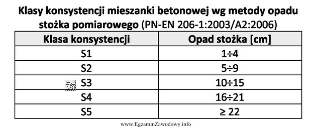 Na terenie budowy wykonano mieszankę betonową o klasie konsystencji S4. 