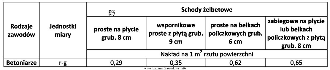 Korzystając z fragmentu Katalogu Nakładów Rzeczowych oblicz, 