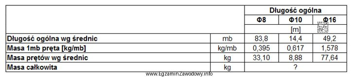 Na podstawie fragmentu zestawienia stali zbrojeniowej oblicz całkowitą masę 