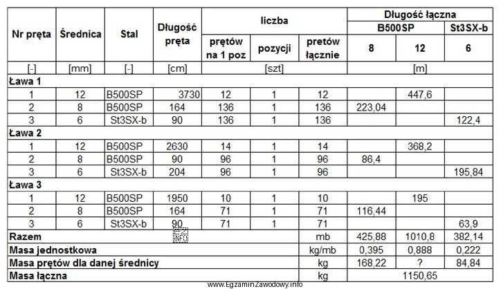 Na podstawie informacji zawartych w tabeli oblicz łączną masę prę